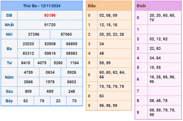 Kết quả soi cầu XSMB ngày 13-11-2024