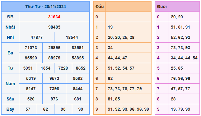 Kết quả soi cầu XSMB ngày 21-11-2024