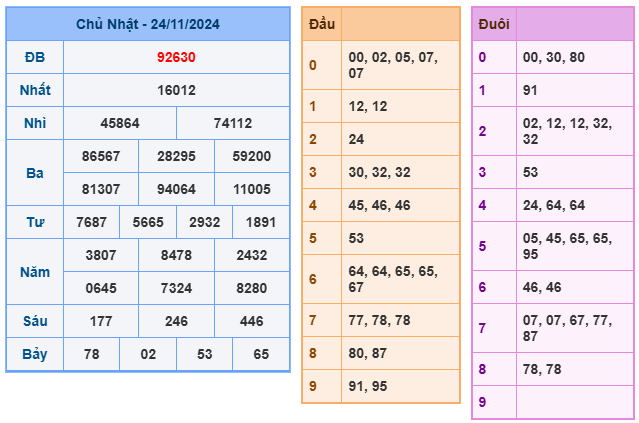 Kết quả soi cầu XSMB ngày 25-11-2024