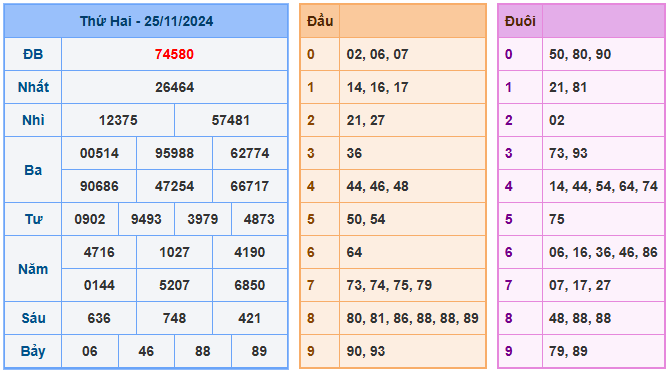 Kết quả soi cầu XSMB ngày 26-11-2024