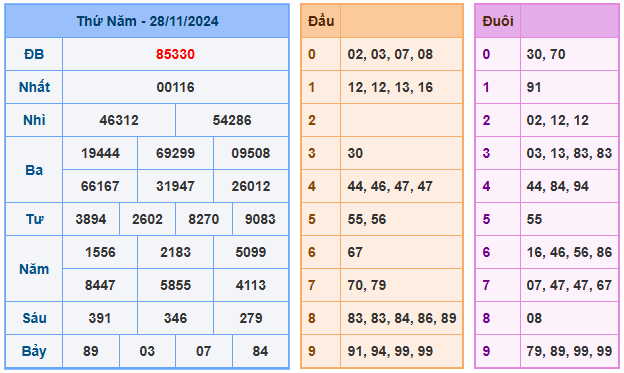 Kết quả soi cầu XSMB ngày 28-11-2024