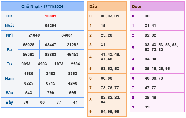 Kết quả soi cầu XSMB ngày 17-11-2024