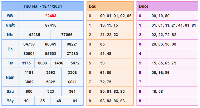 Kết quả soi cầu XSMB ngày 19-11-2024