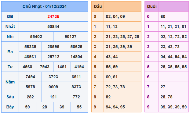 Kết quả soi cầu XSMB ngày 01-12-2024