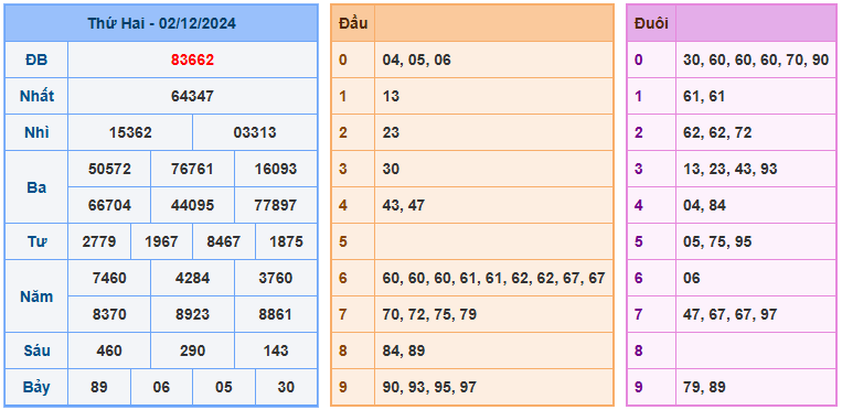 Kết quả soi cầu XSMB ngày 02-12-2024