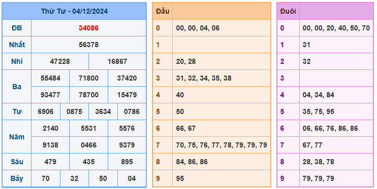 Kết quả soi cầu XSMB ngày 04-12-2024