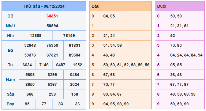 Kết quả soi cầu XSMB ngày 06-12-2024