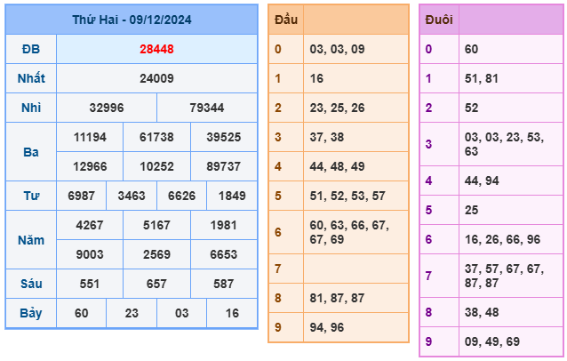 Kết quả soi cầu XSMB ngày 09-12-2024