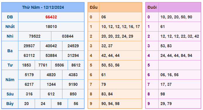 Kết quả soi cầu XSMB ngày 12-12-2024