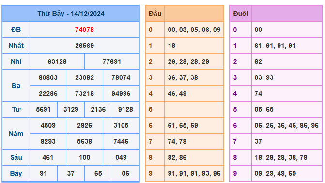 Kết quả soi cầu XSMB ngày 14-12-2024