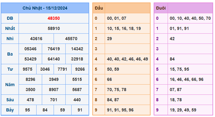 Kết quả soi cầu XSMB ngày 15-12-2024