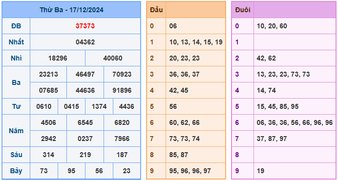 Kết quả soi cầu XSMB ngày 17-12-2024