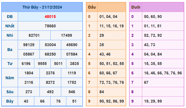 Kết quả soi cầu XSMB ngày 21-12-2024