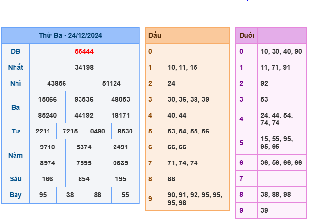 Kết quả soi cầu XSMB ngày 24-12-2024