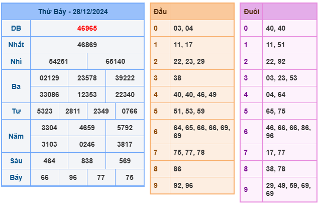 Kết quả soi cầu XSMB ngày 28-12-2024