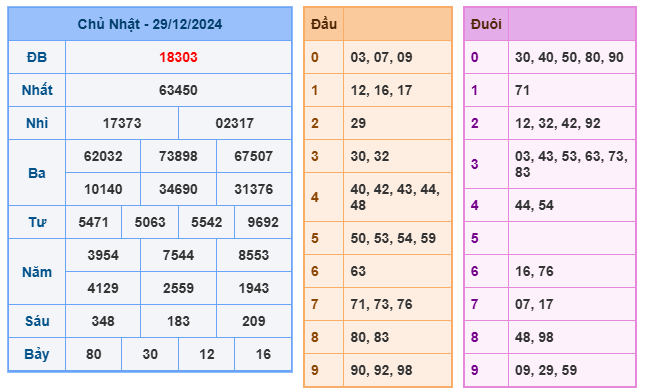 Kết quả soi cầu XSMB ngày 29-12-2024