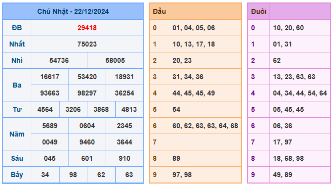 soi cầu XSMB ngày 23-12-2024