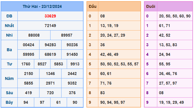 Soi cầu XSMB ngày 24-12-2024