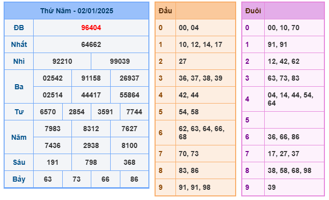 Kết quả soi cầu XSMB ngày 02-01-2025