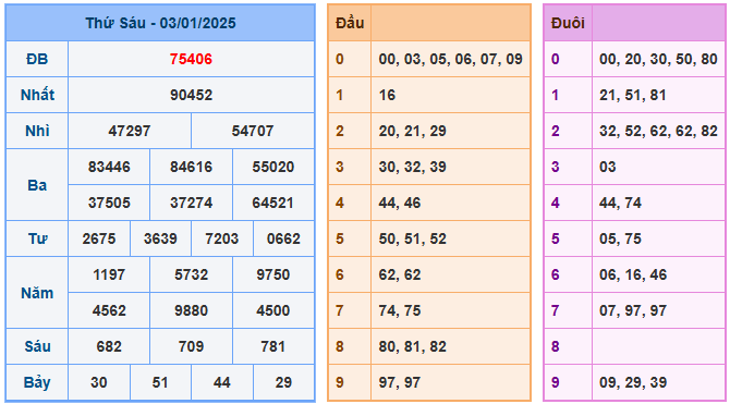 Kết quả soi cầu XSMB ngày 03-01-2025