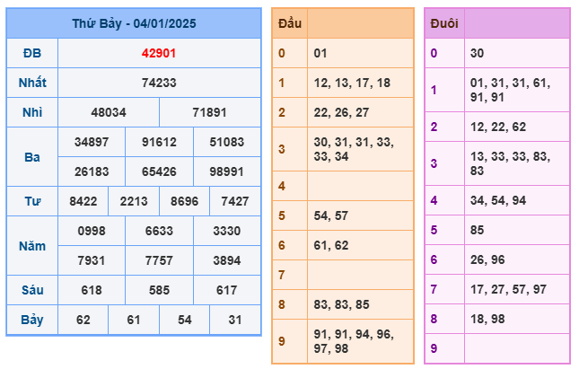 Kết quả soi cầu XSMB ngày 04-01-2025