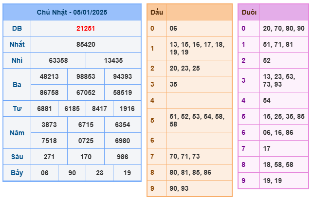 Kết quả soi cầu XSMB ngày 05-01-2025