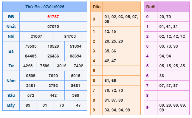 Kết quả soi cầu XSMB ngày 07-01-2025