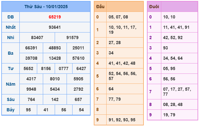 Kết quả soi cầu XSMB ngày 10-01-2025