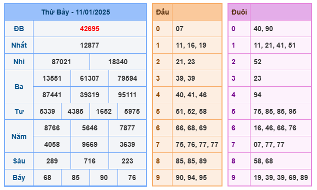 Kết quả soi cầu XSMB ngày 11-01-2025