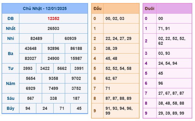 Kết quả soi cầu XSMB ngày 12-01-2025