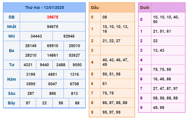 Kết quả soi cầu XSMB ngày 13-01-2025