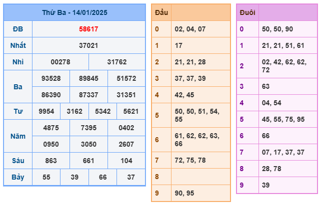 Kết quả soi cầu XSMB ngày 14-01-2025