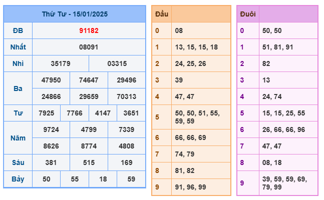 Kết quả soi cầu XSMB ngày 15-01-2025