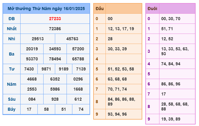 Kết quả soi cầu XSMB ngày 16-01-2025