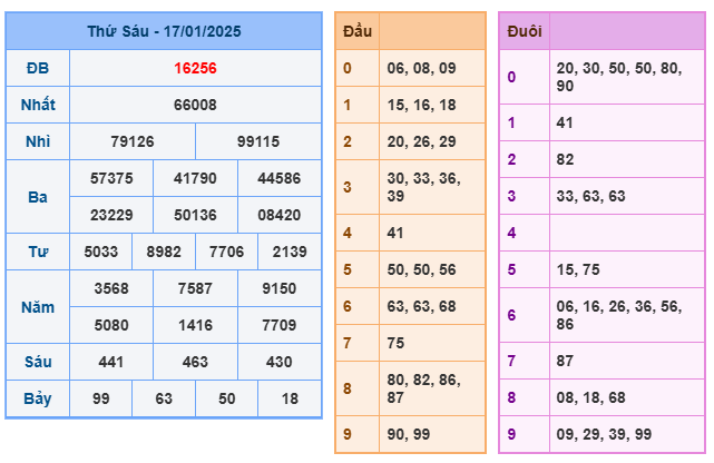 Kết quả soi cầu XSMB ngày 17-01-2025