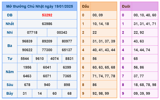 Kết quả soi cầu XSMB ngày 19-01-2025