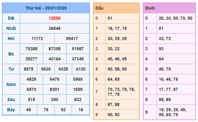 Kết quả soi cầu XSMB ngày 20-01-2025