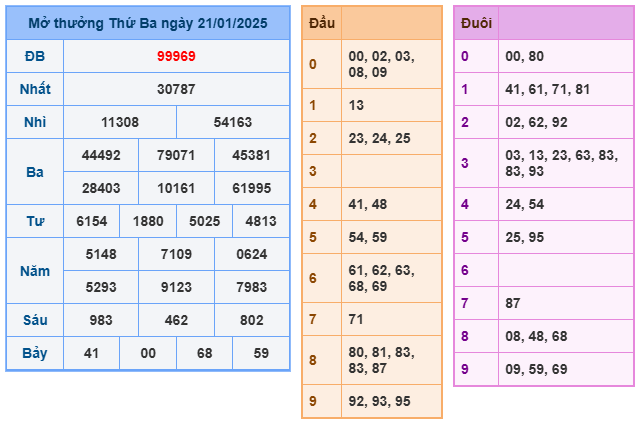 Kết quả soi cầu XSMB ngày 21-01-2025