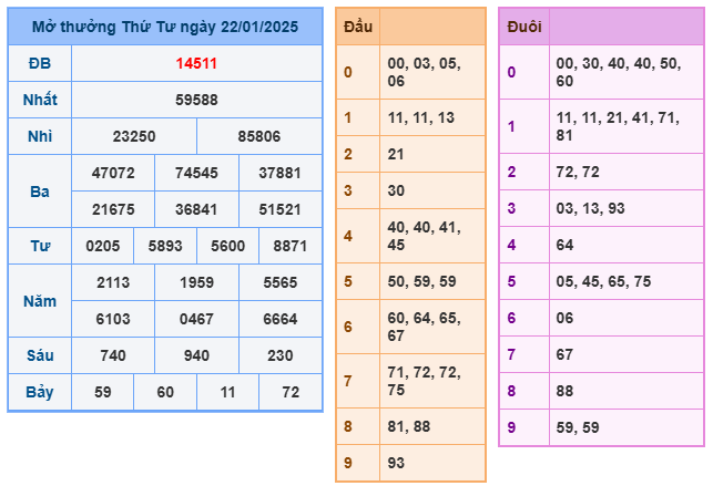 Kết quả soi cầu XSMB ngày 22-01-2025