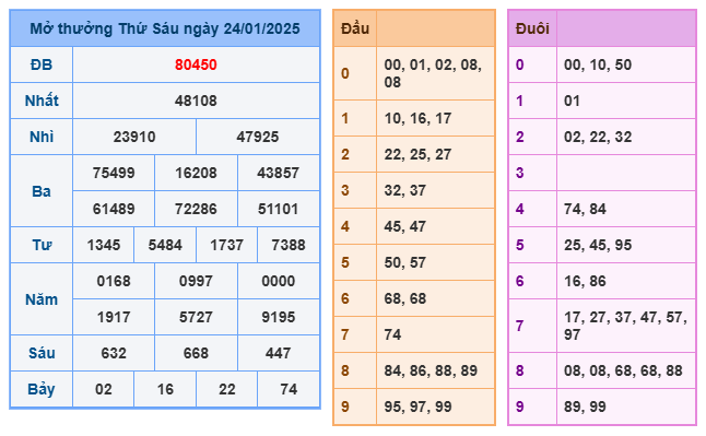 Kết quả soi cầu XSMB ngày 24-01-2025