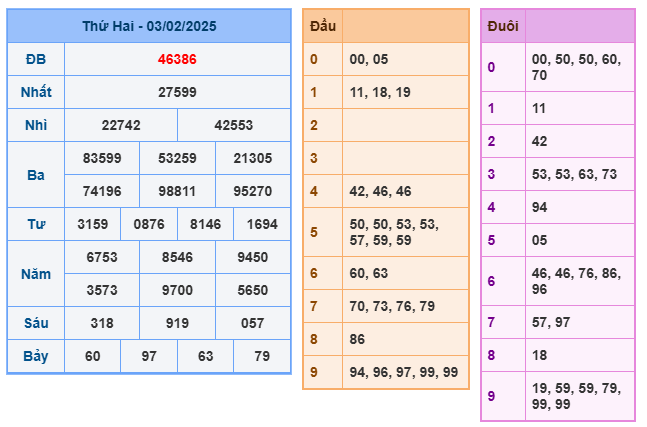 Kết quả soi cầu XSMB ngày 03-02-2025