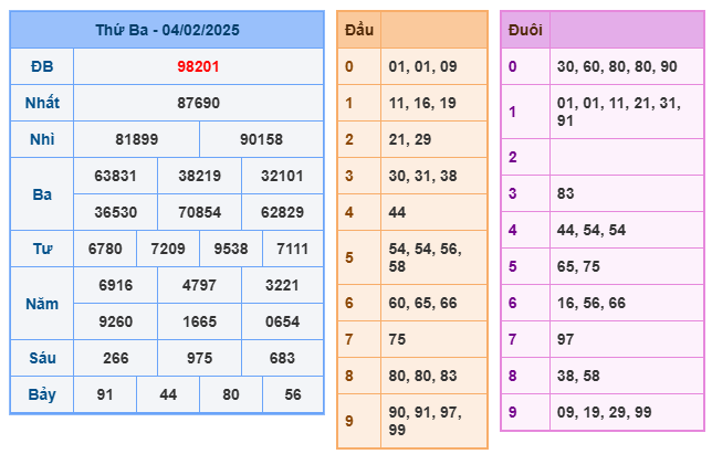 Kết quả soi cầu XSMB ngày 04-02-2025