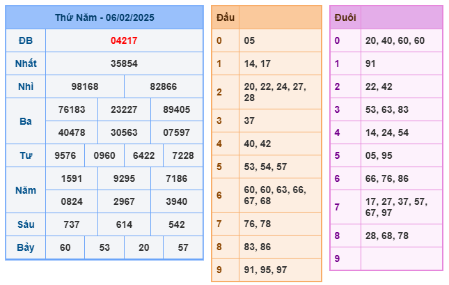 Kết quả soi cầu XSMB ngày 06-02-2025