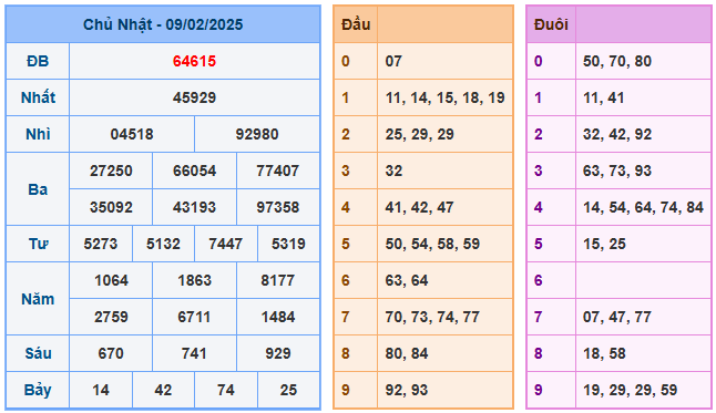 Kết quả soi cầu XSMB ngày 09-02-2025