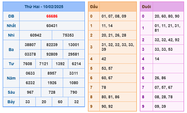 Kết quả soi cầu XSMB ngày 10-02-2025