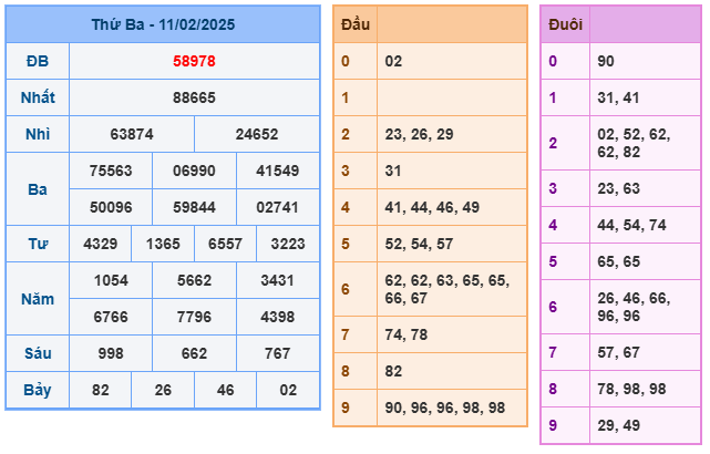 Kết quả soi cầu XSMB ngày 11-02-2025